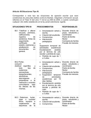 Artículo 66 Situaciones Tipo III.
Corresponden a esta tipo las situaciones de agresión escolar que sean
constitutivas de presuntos delitos contra la libertad, integridad y formación sexual,
referidos en el Título IV del Libro 11 de la Ley 599 de 2000, o cuando constituyen
cualquier otro delito establecido en la ley penal colombiana vigente.
SITUACIONES TIPO III PROCEDIMIENTOS RESPONSABLES
66.1 Falsificar o alterar
excusas, permisos,
calificaciones,
registros de
asistencia, fichas de
seguimiento,
certificado de
estudio, exámenes y
adulteración de
documentos en
general.
 Amonestación verbal y
escrita.
 Citación del acudiente.
 Compromiso.
 Intervención
pedagógica.

Suspensión temporal de
actividades académicas
Escolarización asistida
por el término de año
escolar y pérdida de cupo.
 Pérdida de cupo de 1
a 3 años
Docente directo de
grupo, estudiante y
coordinador.
Padre de familia
Rector
Comisaria de familia
Fiscalía de menores
66.2 Portar,
consumir
distribuir cigarrillos y
todo tipo de
sustancias
psicoactivas,
estupefacientes,
alcohólicas,
alucinógenas o
presentarse a la
institución o eventos
comunitarios bajo
los efectos de las
mismas.
 Amonestación verbal y
escrita.
 Citación del acudiente.
 Compromiso.
 Intervención
pedagógica.
 Suspensión temporal
de actividades
académicas por 15
días hábiles
 Escolarización asistida
por el termino de año
escolar y pérdida de
cupo
 Pérdida de cupo de 1
a 3 años
Docente directo de
grupo, estudiante y
coordinador.
Padre de familia
Rector
Comisaria de familia
Fiscalía de menores
66.3 Deteriorar, hurtar,
rayar o sustraer
libros, equipos e
implementos de
deportivos de la
 Amonestación verbal y
escrita.
 Citación del acudiente.
 Compromiso.
Docente directo de
grupo, estudiante y
coordinador.
Padre de familia
Rector
 