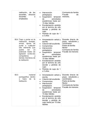 institución., de los
docentes, directivo
docentes o
empleados
 Intervención
pedagógica.
 Suspensión temporal
de actividades
académicas hasta por
15 días hábiles
 Escolarización asistida
por el termino de año
escolar y pérdida de
cupo
 Pérdida de cupo de 1
a 3 años
Comisaria de familia
Fiscalía de
menores.
66.4 Traer o portar en la
institución navajas,
armas, tijeras de
punta o cualquier
otro elemento que
pueda ser un
potencial medio de
agresión contra los
compañeros y
demás miembros de
la institución
 Amonestación verbal y
escrita.
 Citación del acudiente.
 Compromiso.
 Intervención
pedagógica.
 Suspensión temporal
de actividades
académicas hasta por
15 días hábiles
 Escolarización asistida
por el termino de año
escolar y pérdida de
cupo
 Pérdida de cupo de 1
a 3 años
Docente directo de
grupo, estudiante y
coordinador.
Padre de familia
Rector
Comisaria de familia
Fiscalía de menores
66.5 material
pornográfico dentro
o fuera de la
Institución.
 Amonestación verbal y
escrita.
 Citación del acudiente.
 Compromiso.
 Intervención
pedagógica.
 Suspensión temporal
de actividades
académicas hasta por
15 días hábiles
 Escolarización asistida
por el termino de año
escolar y pérdida de
cupo hasta por 15 días
hábiles
Docente directo de
grupo, estudiante y
coordinador.
Padre de familia
Rector
Comisaria de familia
Fiscalía de menores
 