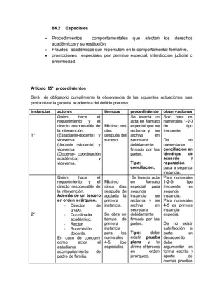 84.2 Especiales
 Procedimientos comportamentales que afectan los derechos
académicos y su restitución.
 Fraudes académicos que repercuten en lo comportamental-formativo.
 promociones especiales por permiso especial, interdicción judicial o
enfermedad.
Artículo 85° procedimientos
Será de obligatorio cumplimiento la observancia de las siguientes actuaciones para
protocolizar la garantía académica del debido proceso:
instancias actores tiempos procedimiento observaciones
1º
Quien hace el
requerimiento y el
directo responsable de
la intervención.
(Estudiante-docente) y
viceversa
(docente –docente) y
viceversa
(Docente- coordinación
académica) y
viceversa.
Máximo tres
días
después del
suceso.
Se levanta un
acta en formato
especial que se
reclama y se
archiva en
secretaria
debidamente
firmado por las
partes.
Tipo:
conciliación.
Solo para los
numerales 1-2-3
de tipo
frecuente.
De no
presentarse
conciliación en
términos de
acuerdo y
reparación
pasa a segunda
instancia.
2º
Quien hace el
requerimiento y el
directo responsable de
la intervención.
Además de un tercero
en orden jerárquico.
- Director de
grupo.
- Coordinador
académico.
- Rector
- Supervisión
docente.
En caso de concurrir
como actor el
estudiante
acompañamiento de
padre de familia.
Máximo
cinco días
después de
agotada la
primera
instancia.
Se obra en
tiempo de
primera
instancia
para los
numerales
4-5 tipo
especiales
Se levanta acta
en formato
especial para
segunda
instancia se
reclama y se
archiva en
secretaria
debidamente
firmado por las
partes.
Tipo: debe
existir prueba
plena y lo
dirime el tercero
en orden
jerárquico.
Para numerales
1-2-3- tipo
frecuente es
segunda
instancia.
Para numerales
4-5 es primera
instancia
especial.
De no existir
satisfacción la
parte en
desacuerdo
debe
argumentar en
forma escrita y
aporte de
nuevas pruebas
 