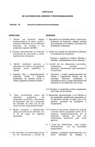 CAPITULO II
DE LOS DERECHOS, DEBERES Y RESPONSABILIDADES
Artículo 14°: derechos y deberes de los estudiantes
DERECHOS DEBERES
1. Recibir una formación integral
fundamentada en la visión, misión y
principios filosóficos de la Institución
Educativa, de acuerdo a los
programas vigentes del MEN.
1. Demostrar con actitudes dentro y fuera de la
Institución la formación integral recibida
que responda a los valores y principios de
la Institución Educativa.
2. Conocer oportunamente el contenido
del Manual de convivencia y recibir
explicaciones al respecto.
2. Acatar con respeto las directrices contenidas
en el Manual de convivencia.
Conocer y respetar la historia, filosofía y
símbolos representativos de la institución
3. Recibir orientación oportuna y
adecuada con miras a la superación
personal, social, académica y
cultural.
3. Cumplir con las obligaciones personales,
académicas, sociales y
culturales, demostrando responsabilidad y
Compromiso.
4. Expresar libre y respetuosamente
opiniones críticas y reclamos
justificados, de manera escrita y
verbal, siguiendo el debido proceso.
4. Escuchar y acatar respetuosamente las
críticas y sugerencias hechas por los
docentes, directivos, empleados y
compañeros para un mejor desempeño del
educando en su interacción con el otro.
4.2 Emplear un vocabulario cortes y respetuoso
ene l trato con los demás.
5. Tener conocimiento previo del
calendario académico, los
programas o proyectos y del sistema
de evaluación que van a desarrollar
los docentes de cada una de las
áreas al iniciar cada periodo escolar.
5. Responder oportunamente y con eficacia a
las actividades académicas propuestas en
el calendario escolar, al igual, que a los
horarios, procesos de evaluación y
recuperación.
6. Recibir conceptos y explicaciones
claras por parte de los docentes, con
el fin de lograr los objetivos
propuestos.
6.1 Cumplir con las tareas, trabajos de consulta
y demás labores asignadas dentro de la
dinámica académico-formativa de la
Institución, además de traer los
implementos necesarios para dicho
ejercicio.
6. 2 Traer los implementos para cumplir
eficientemente con las actividades
programadas
7. Ser informado con anterioridad acerca
de los mecanismos y fechas de
7. Realizar y presentar oportunamente y en
forma ordenada los trabajos y
 