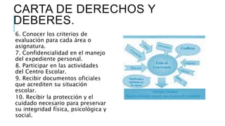 CARTA DE DERECHOS Y
DEBERES.
6. Conocer los criterios de
evaluación para cada área o
asignatura.
7. Confidencialidad en el manejo
del expediente personal.
8. Participar en las actividades
del Centro Escolar.
9. Recibir documentos oficiales
que acrediten su situación
escolar.
10. Recibir la protección y el
cuidado necesario para preservar
su integridad física, psicológica y
social.
 