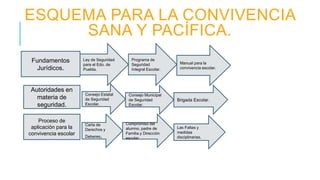 ESQUEMA PARA LA CONVIVENCIA
SANA Y PACÍFICA.
Fundamentos
Jurídicos.
Autoridades en
materia de
seguridad.
Proceso de
aplicación para la
convivencia escolar
Ley de Seguridad
para el Edo. de
Puebla.
Programa de
Seguridad
Integral Escolar.
Manual para la
convivencia escolar.
Consejo Estatal
de Seguridad
Escolar.
Consejo Municipal
de Seguridad
Escolar.
Brigada Escolar.
Carta de
Derechos y
Deberes.
Compromiso del
alumno, padre de
Familia y Dirección
escolar.
Las Faltas y
medidas
disciplinarias.
 
