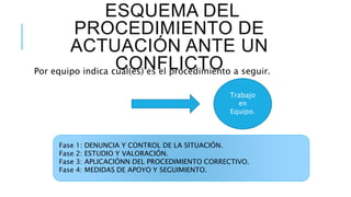 ESQUEMA DEL
PROCEDIMIENTO DE
ACTUACIÓN ANTE UN
CONFLICTOPor equipo indica cual(es) es el procedimiento a seguir.
Trabajo
en
Equipo.
Fase 1: DENUNCIA Y CONTROL DE LA SITUACIÓN.
Fase 2: ESTUDIO Y VALORACIÓN.
Fase 3: APLICACIÓNN DEL PROCEDIMIENTO CORRECTIVO.
Fase 4: MEDIDAS DE APOYO Y SEGUIMIENTO.
 