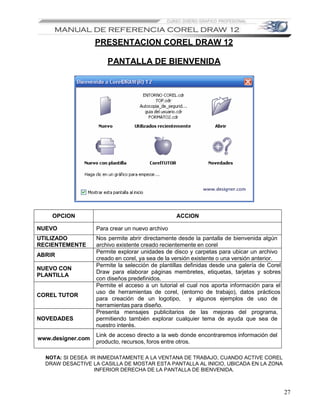 PRESENTACION COREL DRAW 12

                       PANTALLA DE BIENVENIDA




    OPCION                                       ACCION

NUEVO              Para crear un nuevo archivo
UTILIZADO          Nos permite abrir directamente desde la pantalla de bienvenida algún
RECIENTEMENTE      archivo existente creado recientemente en corel
                   Permite explorar unidades de disco y carpetas para ubicar un archivo
ABRIR
                   creado en corel, ya sea de la versión existente o una versión anterior.
                   Permite la selección de plantillas definidas desde una galería de Corel
NUEVO CON
                   Draw para elaborar páginas membretes, etiquetas, tarjetas y sobres
PLANTILLA
                   con diseños predefinidos.
                   Permite el acceso a un tutorial el cual nos aporta información para el
                   uso de herramientas de corel, (entorno de trabajo), datos prácticos
COREL TUTOR
                   para creación de un logotipo, y algunos ejemplos de uso de
                   herramientas para diseño.
                   Presenta mensajes publicitarios de las mejoras del programa,
NOVEDADES          permitiendo también explorar cualquier tema de ayuda que sea de
                   nuestro interés.
                   Link de acceso directo a la web donde encontraremos información del
www.designer.com
                   producto, recursos, foros entre otros.

  NOTA: SI DESEA IR INMEDIATAMENTE A LA VENTANA DE TRABAJO, CUANDO ACTIVE COREL
  DRAW DESACTIVE LA CASILLA DE MOSTAR ESTA PANTALLA AL INICIO, UBICADA EN LA ZONA
                   INFERIOR DERECHA DE LA PANTALLA DE BIENVENIDA.



                                                                                             27
 