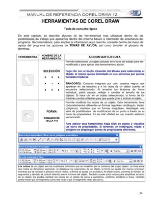 HERRAMIENTAS DE COREL DRAW
                                            Tabla de consulta rápida

En este capitulo, se describe algunas de las herramientas mas utilizadas dentro de las
posibilidades de trabajo que aplicamos dentro del entorno básico e intermedio de enseñanza del
programa. Recomendamos para ampliar la información aquí descrita, consulte dentro del menú de
ayuda del programa las opciones de TEMAS DE AYUDA, así como también el glosario de
términos.

                      NOMBRE DE LA
HERRAMIENTA                                                        ACCION QUE EJECUTA
                      HERRAMIENTA
                                             Permite seleccionar un objeto ubicado en el área de trabajo para ser
                                             modificado o para aplicar otra herramienta o acción

                        SELECCIÓN            haga clic con el botón izquierdo del Mouse para seleccionar el
                                             objeto; el mismo queda delimitado en sus extremos por puntos
                                             llamados tiradores

                                             TIRADORES: Conjunto integrado por ocho cuadros negros que
                                             aparecen en las esquinas y a los lados de un objeto cuando se
                                             encuentra seleccionado. Al arrastrar los tiradores de forma
                                             individual, podrá escalar, reflejar o cambiar el tamaño de los
                                             objetos. Si hace clic en un objeto seleccionado, la forma de los
                                             tiradores cambia a flechas para que pueda girar e inclinar el objeto.
                                             Permite modificar los nodos de un objeto. Esta herramienta tiene
                                             comportamientos diferentes en formas regulares (rectángulo, elipse,
                                             polígonos), mientras que en formas irregulares, despliegas una
                           FORMA             serie de posibilidades de modificación de un punto a través de su
                                             barra de propiedades. Es de vital utilidad su uso cuando estamos
                        COMANDO DE           vectorizando.
                         TECLA F10
                                             Para activar esta herramienta haga click en objeto y visualice
                                             las barra de propiedades. Si tenemos un rectángulo, elipse o
                                             polígono se despliegan barras de propiedades diferentes.




Los nodos de un objeto son los cuadrados diminutos que se muestran por el contorno del propio objeto. La línea entre
dos nodos se denomina segmento. Al desplazar los segmentos de un objeto, la forma se ajusta con menos precisión,
mientras que al cambiar la posición de los nodos, la forma se ajusta con exactitud. Al añadir nodos, aumenta el número de
segmentos y también el control obtenido sobre la forma del objeto. También puede quitar nodos para simplificar la forma
de un objeto. Es posible cambiar los nodos de un objeto de curva a asimétrico, uniforme, simétrico o línea. También
puede hacer que un segmento curvo sea recto o que un segmento recto sea curvo.




                                                                                                                    34
 