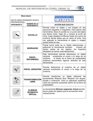 Menú lateral

Caja de objetos desplegados desde la
herramienta forma,
                    NOMBRE DE LA
HERRAMIENTA
                    HERRAMIENTA
                                                     ACCION QUE EJECUTA
                                       Permite cortar un objeto y una imagen en dos
                                       secciones regulares o irregulares. Para aplicar esta
                                       herramienta. Situé el cuchillo en un punto del objeto
                                       que desea cortar, haga clic y marque el punto de
                     CUCHILLO
                                       inicio, luego desplace el Mouse hasta otro punto de
                                       contorno donde desee que se cierre el corte. Una
                                       vez aplicada la herramienta el objeto o imagen
                                       queda divido en dos.
                                       Puede borrar parte de un objeto seleccionado, y
                                       aplicando la herramienta borrador.       Cuando se
                     BORRADOR
                                       borran partes de los objetos, los trayectos
                                       afectados se cierran automáticamente.
                                       Esta herramienta permite distorsionar un objeto
                                       vectorial, arrastrando el cursor a lo largo de su
                      PINCEL
                                       contorno.     A través de la barra de propiedades
                    DEFORMADO
                                       podemos personalizar algunos atributos de esta
                                       herramienta

                                Permite distorsionar el contorno de un objeto
                PINCEL ARRASTRE vectorial arrastrando el cursor a lo largo de su
                                contorno.

                               Permite transformar un objeto utilizando las
                               herramientas Rotación libre, Rotación con ángulo,
                TRANSFORMACIÓN
                               Escala e Inclinación. Para su aplicación podemos
                     LIBRE
                               variar las opciones presentes dentro de la barra de
                               propiedades.

                                       La herramienta Eliminar segmento virtual permite
                      ELIMINAR
                                       borrar partes de objetos que se encuentran entre
                     SEGMENTO
                                       intersecciones.
                      VIRTUAL




                                                                                        35
 