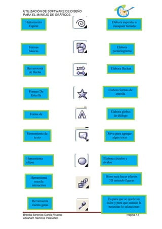 UTILIZACIÓN DE SOFTWARE DE DISEÑO
PARA EL MANEJO DE GRÁFICOS

 Herramienta                              Elabora espirales a
   Espiral                                 cualquier tamaño




    Formas                                    Elabora
    básicas                                paralelogramo
                                                  s



  Herramienta                            Elabora flechas
   de flecha




    Formas De                          Elabora formas de
     Estrella                               estrella




                                         Elabora globos
     Forma de                              de diálogo
       notas



   Herramienta de                      Sirve para agregar
        texto                              algún texto




  Herramienta                       Elabora círculos y
  elipse                            óvalos



     Herramienta                     Sirve para hacer efectos
        mezcla                         3D uniendo figuras
      interactiva



                                       Es para que se quede un
      Herramienta
                                      color y para que cuando la
      cuenta gotas
                                       necesitas lo selecciones

Brenda Berenice García Viveros                       Página 14
Abraham Ramírez Villaseñor
 