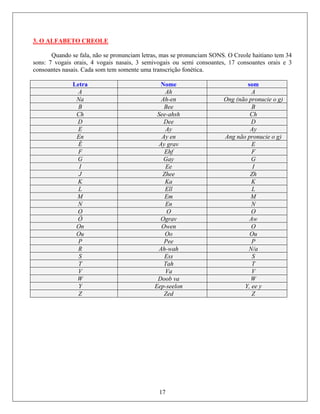 3. O ALFABETO CREOLE
onsoantes orais e 3
consoantes nasais. Cada som tem somente uma transcrição fonética.
Quando se fala, não se pronunciam letras, mas se pronunciam SONS. O Creole haitiano tem 34
sons: 7 vogais orais, 4 vogais nasais, 3 semivogais ou semi consoantes, 17 c
Letra Nome som
A Ah A
Na Ah-en Ong (não pronucie o g)
B Bee B
Ch See-ahsh Ch
D Dee D
E Ay Ay
En Ay en Ang não pronucie o g)
È Ay grav E
F Ehf F
G Gay G
I Ee I
J Zhee Zh
K Ka K
L Ell L
M Em M
N En N
O O O
Ò Ograv Aw
On Owen O
Ou Oo Ou
P Pee P
R Ah-wah N/a
S Ess S
T Tah T
V Va V
W Doob va W
Y Eep-seelon Y, ee y
Z Zed Z
17
 