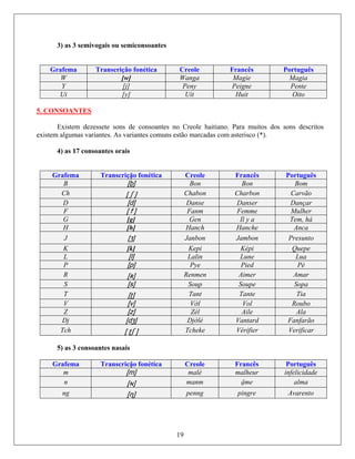 3) as 3 semivogais ou semiconsoantes
Grafema Transcrição fonética Creole Francês Português
W [w] Wanga Magie Magia
Y [j] Peny Peigne Pente
Ui [y] Uit Huit Oito
5. CONSOANTES
Existem sete sons de consoantes no ole haitiano. Para muitos dos sons descritos
existem algum . As variantes comuns estão marcadas com asterisco (*).
4) as 17 tes orais
dezes Cre
as variantes
consoan
Grafema Transcriçặo fonética Creole Francês Português
B [b] Bon Bon Bom
Ch [ ʃ ] Chabon Charbon Carvão
D [d] Danse Danser Dançar
F [ f ] Fanm Femme Mulher
G [g] Gen Il y a Tem, há
H [h] Hanch Hanche Anca
J [ʒ] Janbon Jambon Presunto
K [k] Kepi Képi Quepe
L [l] Lalin Lune Lua
P [p] Pye Pied Pé
R [ʀ] Renmen Aimer Amar
S [s] Soup Soupe Sopa
T [ʈ] Tant Tante Tia
V [v] Vờl Vol Roubo
Z [z] Zèl Aile Ala
Dj [dʒ] Djờlè Vantard Fanfarão
Tch [ ʈʃ ] Tcheke Vérifier Verificar
5) as 3 consoantes nasais
Grafema Transcricặo fonética Creole Francês Português
m [m] malè malheur infelicidade
n [ɴ] manm ậme alma
ng [ɳ] pingrepenng Avare
19
nto
 