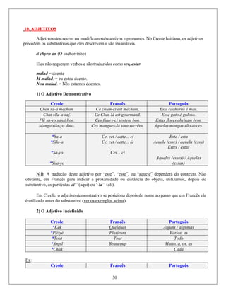 10. ADJETIVOS
A modificam es. No Creole haitiano, os adjetivos
precedem escrevem
)
Eles não requerem verbos e são traduzidos ser, estar.
M malad. = eu estou doente.
1) O Adjetivo Demonstrativo
djetivos descrevem ou
os substantivos que eles d
substantivos e pronom
e são invariáveis.
ti chyen an (O cachorrinho
como
malad = doente
Nou malad. = Nós estamos doentes.
Creole Francês Português
Chen sa-a mechan. Ce chien-ci est méchant. Este cachorro é mau.
Chat sila-a saf. Ce Chat-là est gourmand. Esse gato é guloso.
Flè sa-yo santi bon. Ces fleurs-ci sentent bon. Estas flores cheiram bem.
Mango sila-yo dous. Ces mangues-là sont sucrées. Aquelas mangas são doces.
*Sa-a
*Sila-a
*Sa-yo
*Sila-yo
Ce, cet / cette... ci
Ce, cet / cette... là
Ces... ci
Este / esta
Aquele (esse) / aquela (essa)
Estes / estas
Aqueles (esses) / Aquelas
(essas)
N.B. A tradução deste adjetivo por “este”, “esse”, ou “aquele” dependerá do contexto. Não
obstante, e ra indicar a prox ância do objeto, is do
substanti ´´ (aqui) ou ´-
Em Creole, o adjetivo demonstrativo se posiciona depois do nome ao ele
é utilizado antes do substantivo (ver os exe
m Francês pa imidade ou dist utilizamos, depo
vo, as partículas-ci la´´ (ali).
passo que em Francês
mplos acima).
) O efinido2 Adjetivo Ind
Creole Francês Português
*Kèk Quelques Alguns / algumas
*Plizyè Plusieurs Vários, as
*Tout Tout Todo
*Anpil Beaucoup Muito, a, os, as
30
*Chak Cada
Ex:
Creole Francês Português
 