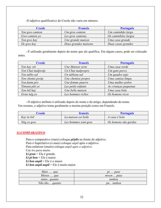 -O adjetivo qualificativo do Creole não varia em número.
Creole Francês Português
Yon gwo camion Um gros camion Um caminhão largo
Gwo camion yo Les gros camions Os caminhões largos
Yon gwo kay Une grande maison Uma casa grande
De gwo kay Deux grandes maisons Duas casas grandes
nte de a. Em o
antes
- É utilizado geralme pois do nome que ele qualific alguns casos, pode ser colocad
.
Creole francês Português
Yon kay vèt Une Maison verte Uma casa verde
Yon Chat malpwòp Un Chat malpropre Um gato porco
Yon tablo sal Un tableau sal Um quadro sujo
Yon chemiz pwòp Une chemise propre Uma camisa limpa
Yon fanm pòv Une femme pauvre Uma mulher pobre
Timoun piti yo Les petits enfants As crianças pequenas
Yon bèl kay Une belle maison Uma casa bela
Gran nèg yo Les hommes riches Os homens ricos
ad e
Em ralme
- O adjetivo atributo é utiliz o depois do nome e do artigo, dep ndendo do nome.
resumo, o adjetivo toma ge nte a mesma posição como em Francês.
Creole francês Português
Kay la bèl La maison est belle A casa é bela
Nèg yo gwo Les hommes sont gros Os homens são gordos
11.COMPARATIVO
Para o comparativo (mais) col
Para o Superlativo (o mais) co pil após o adjetivo.
Para enfatizar (muito) coloque anpil após o adjetivo.
Li bon anpil.= Ele é o maior.
Li bon anpil anpil.= Ele é muito maior.
oque pi/plis na frente do adjetivo.
loque an
Use tro para muito.
Li gran = Ele é grande.
Li pi bon = Ele é maior.
Mais ..... que pi .... pase
Menos .... que mwen ... pase
tanto...quanto tankou
32
Não tão.... quanto pa... tankou
 