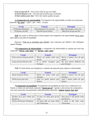 Li pi vye pase frè li. = Ele é mais velho do que seu irmão.
Li mwen bèl pase se li. = Ele está menos bonito que a irmã dele.
anto um gato.
perioridade
Li brav tankou youn chat = Ele é tão valente qu
1- Comparativo de su : O comparativo de superioridade se traduz em creole pela
xpressão “pi... pasee ” = (plus... que = mais... do que).
Creole Francês Português
Pi bèl pase lakansyèl. Plus beau que l’arc-en-ciel. Mais belo do que o arco-íris.
Pi fò pase yon bèf. Plus fort qu’un boeuf. Mais forte do que um boi.
N.B. Em creole se utiliza muito a forma negativa do comparativo de superioridade (pa pi. pase)
de.
ase Michèl
para sugerir uma idéia de igualda
Dizemos “Filip pa pi entenlijan p ” para expressar que Michel é tão inteligente
ridade
quanto Philippe.
2-O comparativo de inferio : o comparativo de inferioridade se exprime por meio das
expressões “mwen + adj +pase” ou “mwens + sub + pase”.
Creole Francês Português
Pierre mwen rich pase Jacòb. Pierre est moins riche que
Jacob.
Pierre é menos rico do que
Jacob.
Li gen mwens kòb pase Jòj. Il a moins d’argent que
Georges.
Ele tem menos dinheiro do
que Georges.
N.B. O Creole utiliza com freqüência o contrário da expressão para explicar a inferioridade.
Creole Francês Português
Jòj pi rich pase Pierre. Pierre est moins riche que
Georges.
Pierre é menos rico do que
Georges.
Wobè pi pòv pase Jan. Jean est moins pauvre que
Robert.
Jean é menos pobre do que
Robert.
3-Comparativo de igualdade: O comparativo de igualdade tal como nós o conhecemos em
francês se traduz em creole pela expressão “menm jan ak”, ligando os dois termos do comparativo,
mas estas expressões são geralmente subtituídas pelas expressões “tankou, kouwè, kon, kou”.
Creole Francês Português
Kochon sa-a gwo menm jan
ak yon vo.
Ce porc est aussi gros qu’un
veau.
Este porco é tão gordo como
um bezerro.
Jèn fi-a bèl kouwè Choukoun. La jeune fille est aussi belle
que Choucoune.
A moça é tão bela como
Choucoune.
33
 