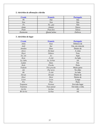 2. Advérbios de afirmação e dúvida
Creole Francês Português
Wi Oui Sim
Non Non Não
Pa Ne...pas Não
Janm Jamais Nunca
Petèt Peut-être Talvez
Kanmenm Quand même Embora
3. Advérbios de lugar
Creole Francês Português
Anba Sous Debaixo de
Anlè Sur Em, em cima de
Anndan Dans Dentro de
Anwo En haut A cima
Deyò Dehors Fora
Isi, isit Ici Aqui
Kote À côté Ao lado
La, laba La, là-bas Ali
Ladan Dans Em
Kole Proche Perto
Toukole Très proche Muito perto
Atè Par terre No chão
Bò À côté Ao lado
Devan Devant Diante de
Dèyè Dèyè Detrás de
Lwen Lwen Longe
Pre Près Perto
Toupatou Partout Em gartodo lu
Toutotou Tout autour Em toda a volta
Lòt bò Là-bas Ali
Bò lòt bò Là-bas Ali
37
 
