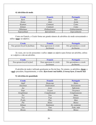 4) Advérbios de modo
Creole Francês Português
Byen Bien Bem
Konsa Ainsi Assim
Kouman Comment Como
Kòman Comment Como
Òdinèman Ordinairement Ordinariamente
Espesyalman Spécialement Especialmente
Como em Francês, o Creole forma um grande número de advérbios de modo acrescentando o
sufixo «man» ao adjetivo.
Creole Francês Português
Nou aprann kreyòl la fasilman. Nous apprenons le créole Nós aprendemos o creole
facilement facilmente.
Às vezes, em vez de acrescentar o s tivo para form tiliza-
se o adjeti
ufixo «man» ao adje ar um advérbio, u
vo e não um advérbio.
Creole Francês Português
Nou aprann kreyòl la fasil. Nous apprenons le créole Nós aprendemos o creole
facilement facilmente.
O o é utilizad o entaadvérbio de mod o geralmente no fim da frase. N nto, os advérbios «byen» e
«mal» precedem, frequentemente, o ve le, Li t
tidade
rbo: Byen konte/ mal kalki ravay byen, Li mache mal
5) Advérbios de quan
Creole Francês Português
Anpil Beaucoup Muito
Antyèman Entièrement Inteiramente
38
Ase Assez Suficiente
Enpe Un peu Um pouco
Konplètman Complètement Completamente
Trè Très Muito
Twò Trop Demais
Pi plis Plus Mais
Piti Moins Menos
Sèlman Seulement Só, soamente
Tou Tout Todo, tudo
Mwens Moins Menos
 