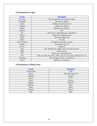 2) Preposições de Lugar
Creole Português
An / nan Em, no topo de, em cima de, sobre
An dedan Dentro de, dentro
Anba Debaixo de, em baixo de
Andann Dentro de, dentro
Anfas Defronte, em frente a
Antravè Por
Bò Perto de, se aproxime por, ao lado de
Devan Antes de, comparou com
Dèyè Atrás de, depois de
Deyò Fora de
Kote/ bò kote Ao lado de, próximo a, para
Ladan Em, dentro de, de
Lwen Longe de
Nan Em, debaixo de, dentro, por, de, fora, fora de
Pami Entre, entre
Pré Perto de, se aproxime por
Sou Em, em cima de, sobre, sobre, por, de, em, para, debaixo de, em
Toutotou Em um lugar, sobre, ao redor de
Vizavi Defronte, em frente a
3) Preposições de Modo/Causa
Creole Português
Avèk/avè/ak Com
Deyò Atrás de, depois de
Eksepte Exceto
Grasa ****
Kont Contra
Malgre Embora
Men/me Mas
Pami Entre
Poutèt Talvez
San Sem
41
 