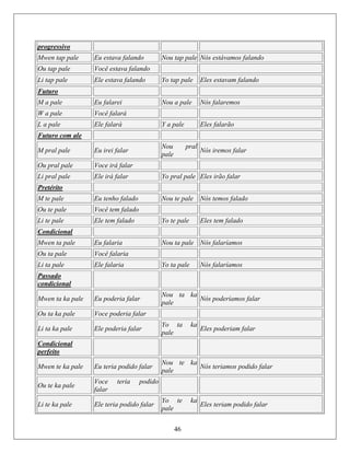 progressivo
Mwen tap pale Eu estava falando Nou tap pale Nós estávamos falando
Ou tap pale Você estava falando
Li tap pale Ele estava falando Yo tap pale Eles estavam falando
Futuro
M a pale Eu falarei Nou a pale Nós falaremos
W a pale Você falará
L a pale Ele falará Y a pale Eles falarão
Futuro com ale
M pral pale Eu irei falar
Nou pral
pale
Nós iremos falar
Ou pral pale Voce irá falar
Li pral pale Ele irá falar Yo pral pale Eles irão falar
Pretérito
M te pale Eu tenho falado Nou te pale Nós temos falado
Ou te pale Você tem falado
Li te pale Ele tem falado Yo te pale Eles tem falado
Condicional
Mwen ta pale Eu falaria Nou ta pale Nós falaríamos
Ou ta pale Você falaria
Li ta pale Ele falaria Yo ta pale Nós falaríamos
Passado
condicional
Mwen a ka pt ale Eu poderia falar
Nou ta ka
pale
Nós poderíamos falar
Ou ta ka pale Voce poderia falar
Li ta ka pale Ele poderia falar
Yo ta ka
pale
Eles poderiam falar
Condicional
perfeito
Eu teria podido falar
Nou te ka
Mwen te ka pale
46
pale
Nós teriamos podido falar
Ou te ka pale
Voce teria podido
falar
Li te ka pale Ele teria podido falar
Yo te ka
pale
Eles teriam podido falar
 