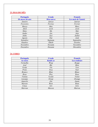 23. DIAS DO MÊS
Português Creole Francês
Os meses do ano Mwa ane-a Les mois de l’année
Janeiro Janvye Janvier
Fevereiro Fevriye Fevrier
Março Mas Mars
Abril Avril Avril
Maio Me Mai
Junho Jen Juin
Julho Jiyè Juillet
Agosto Out Août
Setembro Septanm Septembre
Outubro Oktòb Octobre
Novembro Novanm Novembre
Dezembro Desanm Décembre
24. CORES
Português Creole Francês
As cores Koulè yo Les couleurs
Vermelho Wouj Rouge
Azul Ble Bleu
Verde Vèt Vert
Preto Nwa Noir
Branco Blan Blanc
Rosa Woz Rose
Violeta Vyolèt Violet
Laranja Oranj Orange
Amarelo Jòn Jaune
Moreno Bren Brun
Cinza Gri Gris
Marrom Mawon Marron
59
 