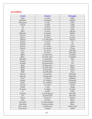 26. FAMÍLIA
Creole Francês Português
Papa Le papa Papai
Manman La maman Mamãe
Pitit gason Le fils Filho
Pitit fi La fille Filha
Frè Le frère Irmão
Sè La soeur Irmã
Mari Le mari Marido
Madanm La femme Mulher
Fiyanse Le fiancé Noivo
Marye Le marié Casado
Selibatè Le célibataire Solteiro
Tonton L´oncle Tio
Matant La tante Tia
Kouzen Le cousin Primo
Kouzin La cousine Prima
Neve Le neveu Sobrinho
Nyès La nièce Sobrinha
Bờfrè Le beau-frère Cunhado
Bèlsè La belle-soeur Cunhada
Pitit pitit Le petit-fils Neto
Granpè Le grand-père Avô
Granmè La grand-mère Avó
Bờpè Le beau-père Sogro
Bèlmè La belle-mère Sogra
62
Bofis La beau-fils Genro
Bèlfi La belle-fille Nora
Parenn Le parrain Padrinho
Marenn La marraine Madrinha
Fiyèl Le filleul Afilhado
Kompè Le compère Compadre
Komè La commère Comadre
Vwazen Le voisin Vizinho
Zanmi L´ami Amigo
Ti moun L´enfant Criança
Fi La fille Filha
Ti gason Le petit garçon Mocinho
Ti fi La petite fille Mocinha
Gason Le garçon Menino
Jenn Le jeune Moço
Jen nonm Le jeune homme Rapaz
Jenn fanm La jeune femme Moça
Jenn moun L´adolescent Adolescente
Gran moun L´adulte Adulto
 
