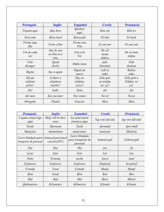 Português Inglês Espanhol Creole Pronúncia
Fiquem aqui Stay here
Quédese
aquí
Rete isit Rêtê icí
Para trás Move back Retroceda Fé bak Fé back
Forme uma
fila
Form a line
Forme una
Fila
fé yon ran Fé yan ran
Um de cada
vez
One by one
ou One at a
time
Uno a Ia
Vez
On sél
moun
alafwa
On sei mun
alafua
Fale
devagar
Speak
slowly
Hable lento
pale
dousman
Palé
dusman
Repita Say it again
Dígalo de
nuevo
redi sa
ankà
Rédísa
anko
Há um
telefone
perto?
Is there a
telephone
nearby?
Hay un
teléfono
cerca?
Eske gen
ou telefàn
isi- ya?
Éske gem u
Têlêfon icí
ya?
Alô! hello Hola Alo Alo
Até mais See you later Nos vemos Na wè Na uè
Obrigado Thanks Gracias Mèsi Mêsi
Português Inglês Espanhol Creole Pronúncia
A ajuda estará logo
aqui
Help will be here
soon
La ayud estará
pronta a aqui
Yap vini édé tale lap vini êdê talá
Tarde Afternoon Tarde Apremidi Apre-midl
Munições Ammunition municiones minisyon Minísíon
Carro blindado para
tranporte de pessoal
Armored personnel
carrier(APC)
Carro blindado
para transporte de
personal
kamyon gad Camion gad
Dia Day Día jou Ju
Leste East Este Lês Lés
Noite Evening noche Asevé Asué
Explosivo Explosive Explosivo Eksplozif Ecsplozíf
Comida Food Comida Manje Manjê
Bom Good Blen Bon Bón
Mal Bad Mal Move Môuvé
Quilometros Kilometers kllómeíros Kilomêt Kilomet
77
 