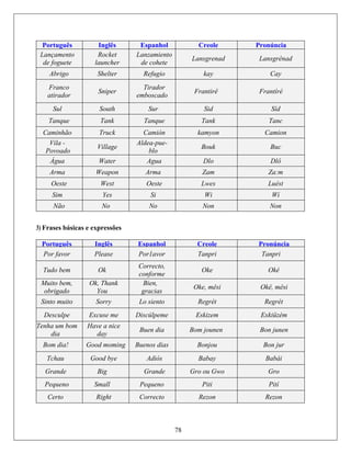Português Inglês Espanhol Creole Pronúncia
Lançamento
de foguete
Rocket
launcher
Lanzamiento
de cohete
Lansgrenad Lansgrênad
Abrigo Shelter Refugio kay Cay
Franco
atirador
Sniper
Tirador
emboscado
Frantirê Frantíré
Sul South Sur Sid Síd
Tanque Tank Tanque Tank Tanc
Caminhão Truck Camión kamyon Camion
Vila -
Povoado
Village
Aldea-pue-
blo
Bouk Buc
Água Water Agua Dlo Dlô
Arma Weapon Arma Zam Za:m
Oeste West Oeste Lwes Luést
Sim Yes Si Wi Wí
Não No No Non Non
3) Frases básicas e expressões
Português Inglês Espanhol Creole Pronúncia
Por favor Please Por1avor Tanpri Tanpri
Tudo bem Ok
Correcto,
conforme
Oke Oké
Muito bem,
obrigado
Ok, Thank
You
Bien,
gracias
Oke, mêsi Okê, mêsi
Sinto muito Sorry Lo siento Regrét Regrét
Desculpe Excuse me Discúlpeme Eskizem Exkiüzém
Tenha um bom
dia
Have a nice
day
Buen dia Bom jounen Bon junen
Bom dia! Good moming Buenos dias Bonjou Bon jur
Tchau Good bye Adiós Babay Babái
Grande Big Grande Gro ou Gwo Gro
Pequeno Small Pequeno Piti Pití
Certo Right Correcto Rezon Rezon
78
 