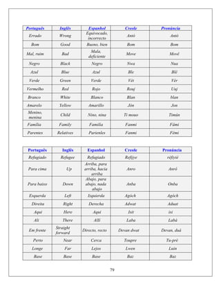 Português Inglês Espanhol Creole Pronúncia
Errado Wrong
Equivocado,
íncorrecto
Antó Antó
Bom Good Bueno, bien Bom Bom
Mal, ruim Bad
Mala,
deficiente
Move Movê
Negro Black Negro Nwa Nua
Azul Blue Azul Ble Blê
Verde Green Verde Vèt Vér
Vermelho Red Rojo Rouj Uuj
Branco White Blanco Blan blan
Amarelo Yellow Amarillo Jòn Jon
Menino,
menina
Child Nino, nina Ti mouo Timún
Família Family Familía Fanmi Fâmi
Parentes Relatives Parienles Fanmi Fémi
Português Inglês Espanhol Creole Pronúncia
Refugiado Refugee Refugiado Refijye réfiyié
Para cima Up
Arriba, para
arriba, hacia
arriba
Anro Anrô
Para baixo Down
Abajo, para
abajo, nada
abajo
Anba Onba
Esquerda Left Izquierda Agóch Agóch
Direita Right Derecha Adwat Aduat
Aqui Here Aqui Isit isi
Ali There AlIí Laba Labá
Em frente
Straight
forward
Directo, recto Devan dwat Devan, duá
Perto Near Cerca Toupre Tu-pré
Longe Far Lejos Lwen Luin
Base Base Base Baz Baz
79
 