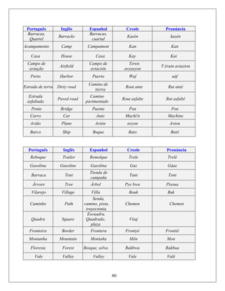 Português Inglês Espanhol Creole Pronúncia
Barracas,
Quartel
Barracks
Barracas,
cuartal
Kazén kazén
Acampamento Camp Campament Kan Kan
Casa House Casa Kay Kai
Campo de
aviação
Airfield
Campo de
aviación
Teren
avyasyon
T érain aviazion
Porto Harbor Puerto Waf uáf
Estrada de terra Dirty road
Camino de
tierra
Rout ante Rut anté
Estrada
asfaltada
Paved road
Camino
pavimentado
Rout asfalte Rut asfalté
Ponte Bridge Puente Pon Pon
Carro Car Auto Machi'n Machine
Avião Plane Avión avyon Avion
Barco Ship Buque Bato Batô
Português Inglês Espanhol Creole Pronúncia
Reboque Trailer Remolque Trele Trelé
Gasolina Gasoline Gasolina Gaz Gáaz
Barraca Tent
Tienda de
campaña
Tant Tont
Árvore Tree Árbol Pye bwa Pisoua
Vilarejo Village VíIla Bouk Buk
Caminho Path
Senda,
camino, pista,
trayectonia
Chemen Chemen
Quadra Square
Escuadra,
Quadrado,
plaza
Víiaj
Fronteira Border Frontera Frontyé Frontié
Montanha Mountain Montaña Môn Mon
Floresta Forest Bosque, selva Rakbwa Rakbua
Vale Valley Valley Vale Valê
80
 