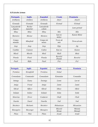 4) Exército /armas
Português Inglês Espanhol Creole Pronúncia
Artilharia Artillery Artillaria Atiyrí Atiyérí
Granada Granada Granada Grenad Grénad
Lançadorde
foguete
Rocket
launcher
Lanzaderde
cohete
Lans grénad
Mina Mine Mina Min Min
Morteiro Mortar Mortero
kan-no
môtye
Kanon Motie
Campo
minado
Minefield
Campo de
minas
Teren ak
min
Téren ak min
Jeep Jeep Jeep Djip Jip
Canhão Cannon Cañon Kan no Kanon
Míssil Missíle Misil Misll Misií
Pistola Pistol Pistola
Revolvê
Pistolé
Revolvé
Fuzil Rifle Fusil Fizi Fiz!
Português Inglês Espanhol Creole Pronúncia
Fortaleza Stronghold Fortaleza biskad
Comandante Commander Comandante Kòmandan Comandán
Inimigo Enemy Enemigo Lenmi Len mí
Amigo Friend Amigo 2anmi 2anmí
Oficial Officer Oficial Ofisye Ofisié
Soldado Soldier Soldado Sólda Soldá
Motorista Driver Conductor Chofé Cholé
Guarda Guard Guardia Gad Gad
Mecânico Mechaníc Mecâníco Mekanisiyen Mécanisien
Mensageiro Messenger Mensajero
Misyonê
Mesaje
Misioná
Mensajé
Piloto Pilot Piloto Avyatê Aviatê
82
 