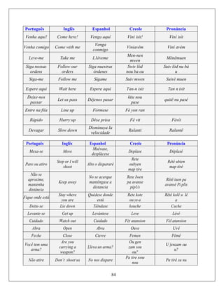 Português Inglês Espanhol Creole Pronúncia
Venha aqui! Come here! Venga aquí Vini isit! Viní isít
Venha comigo Come with me
Venga
conmigo
Viniavêm Viní avém
Leve-me Take me L1éveme
Men-nen
mwen
Mênêmuen
Siga nossas
ordens
Follow our
orders
Siga nuestras
órdenes
Swiv lód
nou ba ou
Suiv lód nu bá
u
Siga-me Follow me Sígame Suiv mwen Suivé muen
Espere aqui Wait here Espere aquí Tan-n isit Tan n isít
Deixe-nos
passar
Let us pass Déjenos pasar
kite nou
pase
quitê nu pasé
Entre na fila Line up Fórmese Fê yon ran
Rápido Hurry up Dése prisa Fê vit Févít
Devagar Slow down
Disminuya Ia
velocidade
Ralanti Ralantê
Português Inglês Espanhol Creole Pronúncia
Mexa-se Move
Muévase,
desplácese
Deplase Dêplasé
Pare ou atiro
Stop or I will
shoot
Alto o dispararé
Rete
oubyen
map tire
Rété ubien
map tiré
Não se
aproxime,
mantenha
distância
Keep away
No se acerque
manténgase a
distancia
Rete Iwen
pa avanse
pipUs
Rêtê iuen pa
avansé Pi plis
Fique onde está
Stay where
you are
Quédese donde
está
Rete kote
ou ye-a
Rêtê kolê u lê
a
Deite-se Lie down Tíêndase kouche Cuche
Levante-se Get up Levántese Leve Lévé
Cuidado Watch out Cuidado Fét atansion Fél atansion
Abra Open Abra Ouve Uvé
Feche Close Cierre Femen Fêmê
Você tem uma
arma?
Are you
carrying a
weapon?
Lleva un arma?
Ou gen
zam sou
ou?
U jenzam su
u?
Não atire Don´t shoot us No nos dispare
Pa tire sou
nou
Pa tirê su nu
84
 