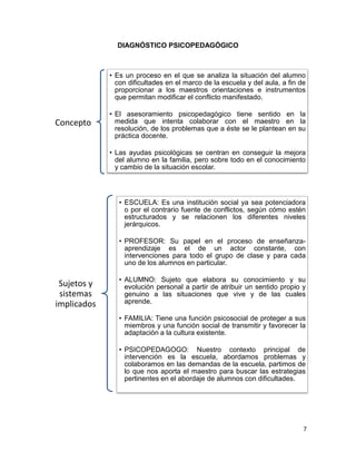 DIAGNÓSTICO PSICOPEDAGÓGICO



             • Es un proceso en el que se analiza la situación del alumno
               con dificultades en el marco de la escuela y del aula, a fin de
               proporcionar a los maestros orientaciones e instrumentos
               que permitan modificar el conflicto manifestado.

             • El asesoramiento psicopedagógico tiene sentido en la
Concepto       medida que intenta colaborar con el maestro en la
               resolución, de los problemas que a éste se le plantean en su
               práctica docente.

             • Las ayudas psicológicas se centran en conseguir la mejora
               del alumno en la familia, pero sobre todo en el conocimiento
               y cambio de la situación escolar.




                • ESCUELA: Es una institución social ya sea potenciadora
                  o por el contrario fuente de conflictos, según cómo estén
                  estructurados y se relacionen los diferentes niveles
                  jerárquicos.

                • PROFESOR: Su papel en el proceso de enseñanza-
                  aprendizaje es el de un actor constante, con
                  intervenciones para todo el grupo de clase y para cada
                  uno de los alumnos en particular.

                • ALUMNO: Sujeto que elabora su conocimiento y su
 Sujetos y        evolución personal a partir de atribuir un sentido propio y
 sistemas         genuino a las situaciones que vive y de las cuales
implicados        aprende.

                • FAMILIA: Tiene una función psicosocial de proteger a sus
                  miembros y una función social de transmitir y favorecer la
                  adaptación a la cultura existente.

                • PSICOPEDAGOGO: Nuestro contexto principal de
                  intervención es la escuela, abordamos problemas y
                  colaboramos en las demandas de la escuela, partimos de
                  lo que nos aporta el maestro para buscar las estrategias
                  pertinentes en el abordaje de alumnos con dificultades.




                                                                             7
 