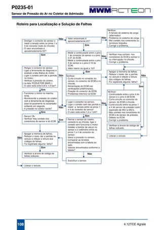 P0235-01 
Sensor de Pressão do Ar no Coletor de Admissão 
Roteiro para Localização e Solução de Falhas 
108 4.12TCE Agrale 
 