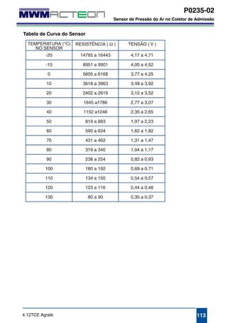 P0235-02 
Sensor de Pressão do Ar no Coletor de Admissão 
Tabela de Curva do Sensor 
4.12TCE Agrale 113 
 