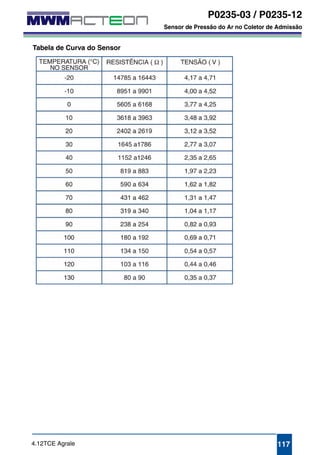 P0235-03 / P0235-12 
Sensor de Pressão do Ar no Coletor de Admissão 
Tabela de Curva do Sensor 
4.12TCE Agrale 117 
 
