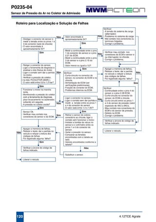 P0235-04 
Sensor de Pressão do Ar no Coletor de Admissão 
Roteiro para Localização e Solução de Falhas 
120 4.12TCE Agrale 
 