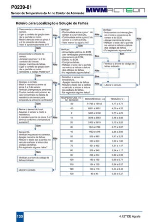 P0239-01 
Sensor de Temperatura do Ar no Coletor de Admissão 
Roteiro para Localização e Solução de Falhas 
130 4.12TCE Agrale 
 