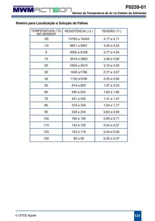 P0239-01 
Sensor de Temperatura do Ar no Coletor de Admissão 
Roteiro para Localização e Solução de Falhas 
4.12TCE Agrale 131 
 