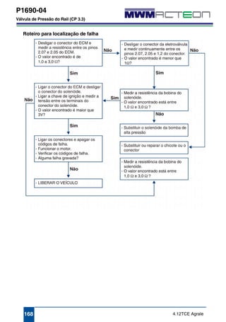 P1690-04 
Válvula de Pressão do Rail (CP 3.3) 
Roteiro para localização de falha 
168 4.12TCE Agrale 
 
