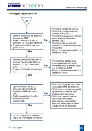 Verificações Preliminares 
Verficações Preliminares - 03 
4.12TCE Agrale 25 
 