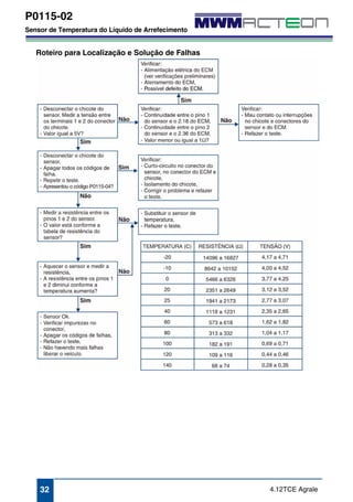 P0115-02 
Sensor de Temperatura do Líquido de Arrefecimento 
Roteiro para Localização e Solução de Falhas 
32 4.12TCE Agrale 
 