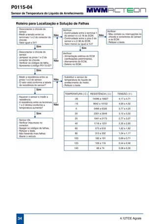 P0115-04 
Sensor de Temperatura do Líquido de Arrefecimento 
Roteiro para Localização e Solução de Falhas 
34 4.12TCE Agrale 
 