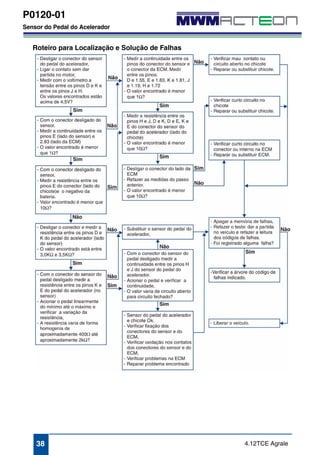 P0120-01 
Sensor do Pedal do Acelerador 
Roteiro para Localização e Solução de Falhas 
38 4.12TCE Agrale 
 