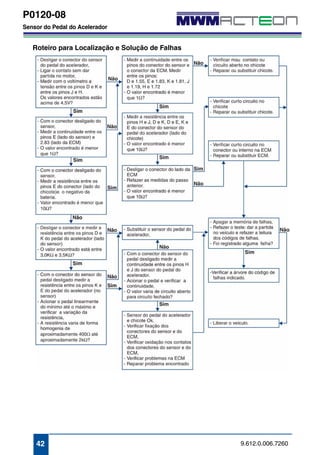P0120-08 
Sensor do Pedal do Acelerador 
Roteiro para Localização e Solução de Falhas 
42 9.612.0.006.7260 
 