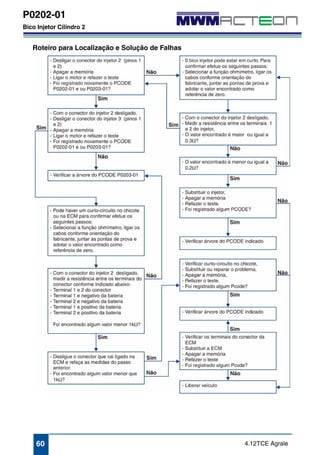 P0202-01 
Bico Injetor Cilindro 2 
Roteiro para Localização e Solução de Falhas 
60 4.12TCE Agrale 
 