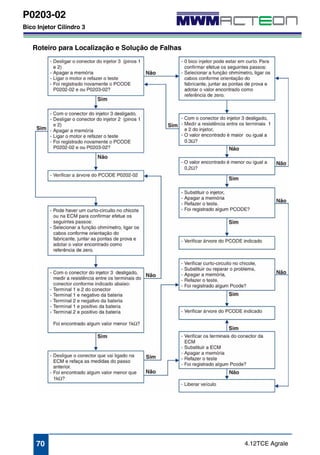 P0203-02 
Bico Injetor Cilindro 3 
Roteiro para Localização e Solução de Falhas 
70 4.12TCE Agrale 
 