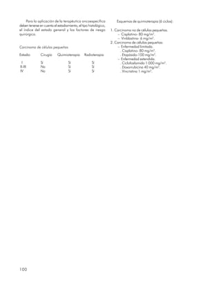 Para la aplicación de la terapéutica oncoespecífica             Esquemas de quimioterapia (6 ciclos):
deben tenerse en cuenta el estadiamiento, el tipo histológico,
el índice del estado general y los factores de riesgo            1. Carcinoma no de células pequeñas.
quirúrgico.                                                          – Cisplatino- 80 mg/m2.
                                                                     – Vinblastina- 6 mg/m2.
                                                                 2. Carcinoma de células pequeñas:
Carcinoma de células pequeñas                                        – Enfermedad limitada.
                                                                       . Cisplatino- 80 mg/m2.
Estadio        Cirugía     Quimioterapia      Radioterapia             . Etopósido-100 mg/m2.
                                                                     – Enfermedad extendida.
 I             Sí                  Sí               Sí                 . Ciclofosfamida 1 000 mg/m2.
II-III         No                  Sí               Sí                 . Doxorrubicina 40 mg/m2.
IV             No                  Sí               Sí                 . Vincristina 1 mg/m2.




100
 