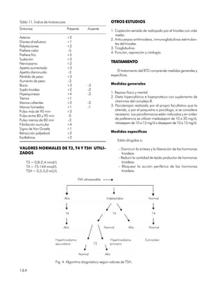 Tabla 11. Índice de tirotoxicosis                             OTROS ESTUDIOS
Síntomas                            Presente   Ausente
                                                              1. Captación seriada de radioyodo por el tiroides con vida
                                                                 media.
Astenia                             +2
                                                              2. Anticuerpos antitiroideos, inmunoglobulinas estimulan-
Disnea al esfuerzo                  +1
                                                                 tes del tiroides.
Palpitaciones                       +2
                                                              3. Tiroglobulina.
Prefiere calor                      -5
                                                              4. Punción, aspiración y citología.
Prefiere frío                       +5
Sudación                            +3
Nerviosismo                         +2                        TRATAMIENTO
Apetito aumentado                   +3
Apetito disminuido                  -3                            El tratamiento del BTD comprende medidas generales y
Pérdida de peso                     +3                        específicas.
Aumento de peso                     -3
Bocio                               +3         -3             Medidas generales
Soplo tiroideo                      +2         -2
Hiperquinesia                       +4         -2             1. Reposo físico y mental.
Tremor                              +1                        2. Dieta hipercalórica e hiperproteica con suplemento de
Manos calientes                     +2         -2                vitaminas del complejo B.
Manos húmedas                       +1         -1             3. Psicoterapia realizada por el propio facultativo que lo
Pulso más de 90 min                 +3                           atiende, o por el psiquiatra o psicólogo, si se considera
Pulso entre 80 y 90 min              0                           necesario. Los psicofármacos están indicados y en orden
Pulso menos de 80 min               -3                           de preferencia se utilizan medazepam de 10 a 30 mg/d,
Fibrilación auricular               +4                           nitrazepam de 10 a 15 mg/d o diazepam de 10 a 15 mg/d.
Signo de Von Graefe                 +1
Retracción palpebral                +2                        Medidas específicas
Exoftalmos                          +2
                                                                   Están dirigidas a:

VALORES NORMALES DE T3, T4 Y TSH UTILI-                            – Disminuir la síntesis y la liberación de las hormonas
ZADOS                                                                tiroideas.
                                                                   – Reducir la cantidad de tejido productor de hormonas
    T3 = 0,8-2,4 nmol/L                                              tiroideas.
    T4 = 75-144 nmol/L                                             – Bloquear la acción periférica de las hormonas
    TSH = 0,5-5,0 mU/L                                               tiroideas.




                          Fig. 4. Algoritmo diagnóstico según valores de TSH.

164
 