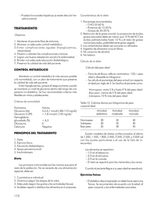 – Pruebas funcionales hepáticas (si existe afección he-      Características de la dieta
       pática previa).
                                                                  1. Porcentajes recomendados.
                                                                       – CHO 55-60 %.
TRATAMIENTO                                                            – Proteínas de 15-20 %.
                                                                       – Grasas de 30-20 %.
Objetivos                                                         2. Restricción de la grasa animal. La proporción de ácidos
                                                                     grasos saturados debe ser menor que 10 % del VCT, los
                                                                     ácidos polinsaturados hasta 10 % y el resto de grasas
1. Mantener al paciente libre de síntomas.
                                                                     monoinsaturadas, preferiblemente grasa vegetal.
2. Alcanzar un adecuado control metabólico.
                                                                  3. Los carbohidratos deben ser azúcares no refinados.
3.Evitar complicaciones agudas (hipoglucemias,                    4. Ingestión de alimentos ricos en fibras.
   cetoacidosis).                                                 5. No consumo de alcohol.
4. Prevenir o retardar las complicaciones crónicas.               6. No tabaco.
5. Lograr una buena adaptación social a la enfermedad.
6. Brindar una adecuada educación diabetológica.                  Cálculo de la dieta
7. Preservar la calidad de vida del paciente.
                                                                       Cálculo del peso ideal:
CONTROL METABÓLICO
                                                                       – Fórmula de Broca: talla en centímetros - 105= peso
     Mantener un control metabólico lo más cercano posible               ideal o deseable en kilogramo.
a la normalidad, con un plan de tratamiento que preserve               – Se calcula el porcentaje del peso actual con respecto
la calidad de vida del paciente.                                         al ideal por regla de 3. Se clasifica el paciente como:
     Evitar hipoglucemias, porque el riesgo aumenta cuando
se mantiene un nivel de glucemia dentro del rango de una                . Normopeso: entre 5 % y hasta 9 % del peso ideal.
persona no diabética. Se han recomendado criterios más                  . Bajo peso: menos de 5 % del peso ideal.
flexibles en niños y adolescentes.                                      . Sobrepeso:10 % más del peso ideal.

Criterios de normalidad
                                                                  Tabla 12. Calorías diarias por kilogramos de peso
                                                                  corporal ideal
Parámetros                  Valores
Glucemia (Ay)               4,4-6,1 mmol/L (80-110 mg/dL)                         Actividad      Actividad       Actividad
Glucemia H (PP)             < 7,8 mmol/L (140 mg/dL)                             sedentaria      moderada        marcada
Hemoglobina
glicosilada (%)             < 6,5                                 Normopeso            30            35              40
Glucosuria                  0                                     Sobrepeso            20            25              30
Cetonuria                   Negativa                              Bajo peso            35            40              45

PRINCIPIOS DEL TRATAMIENTO                                            Existen modelos de dietas confeccionados al efecto
                                                                  de 1 200, 1 500, 1 800, 2 000, 2 200, 2 500, y 3 000 cal
1. Dieta.                                                         con los ajustes particulares y el uso de la lista de in-
2. Ejercicio físico.                                              tercambio.
3. Educación diabetológica.
4. Apoyo psicoemocional.                                              Los alimentos se repartirán:
5. Insulinoterapia                                                     – 1/5 en el desayuno.
                                                                       – 2/5 en el almuerzo.
Dieta                                                                  – 2/5 en la comida.
                                                                       – El resto se repartirá para las meriendas y las cenas.
     Los principios nutricionales son los mismos que para el
resto de la población. No se necesita de una alimentación             Cuando el paciente llegue a su peso ideal se reevaluará.
especial; debe ser:
                                                                  Ejercicios físicos
1. Cuantitativa e individual.
2. Dinámica (según las etapas de la vida).                             – El diabético descompensado no debe hacer ejercicios
3. Adecuada (según los gustos y las actividades físicas).                físicos. Se recomiendan de acuerdo con la edad, el
4. Se deben repartir o distribuir los alimentos en 6 ocasiones.          peso corporal, y las enfermedades asociadas.


172
 