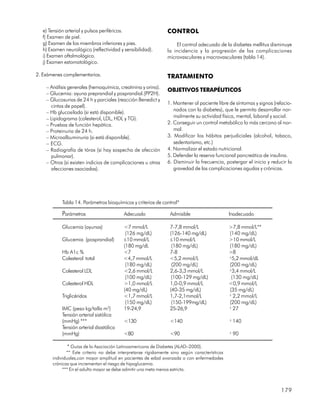 e) Tensión arterial y pulsos periféricos.                   CONTROL
   f) Examen de piel.
   g) Examen de los miembros inferiores y pies.                    El control adecuado de la diabetes mellitus disminuye
   h) Examen neurológico (reflectividad y sensibilidad).       la incidencia y la progresión de las complicaciones
   i) Examen oftalmológico.                                    microvasculares y macrovasculares (tabla 14).
   j) Examen estomatológico.

2. Exámenes complementarios.                                   TRATAMIENTO
    – Análisis generales (hemoquímica, creatinina y orina).
                                                               OBJETIVOS TERAPÉUTICOS
    – Glucemia: ayuna preprandial y posprandial.(PP2H).
    – Glucosurias de 24 h y parciales (reacción Benedict y
                                                               1. Mantener al paciente libre de síntomas y signos (relacio-
      cintas de papel).
                                                                  nados con la diabetes), que le permita desarrollar nor-
    – Hb glucosilada (si está disponible).
    – Lipidograma (colesterol, LDL, HDL y TG).                    malmente su actividad física, mental, laboral y social.
    – Pruebas de función hepática.                             2. Conseguir un control metabólico lo más cercano al nor-
    – Proteinuria de 24 h.                                        mal.
    – Microalbuminuria (si está disponible).                   3. Modificar los hábitos perjudiciales (alcohol, tabaco,
    – ECG.                                                        sedentarismo, etc.)
    – Radiografía de tórax (si hay sospecha de afección        4. Normalizar el estado nutricional.
      pulmonar).                                               5. Defender la reserva funcional pancreática de insulina.
    – Otros (si existen indicios de complicaciones u otras     6. Disminuir la frecuencia, postergar el inicio y reducir la
      afecciones asociadas).                                      gravedad de las complicaciones agudas y crónicas.




            Tabla 14. Parámetros bioquímicos y criterios de control*

            Parámetros                    Adecuado              Admisible                     Inadecuado

            Glucemia (ayunas)             <7 mmol/L             7-7,8 mmol/L                  >7,8 mmol/L**
                                           (126 mg/dL)          (126-140 mg/dL)               (140 mg/dL)
            Glucemia (posprandial)        £10 mmol/L            £10 mmol/L                    >10 mmol/L
                                          (180 mg/dL             (180 mg/dL)                  (180 mg/dL)
            Hb A1c %                      <7                    7-8                           >8
            Colesterol total              <4,7 mmol/L           <5,2 mmol/L                   ³5,2 mmol/dL
                                           (180 mg/dL)           (200 mg/dL)                  (200 mg/dL)
            Colesterol LDL                <2,6 mmol/L           2,6-3,3 mmol/L                ³3,4 mmol/L
                                           (100 mg/dL)           (100-129 mg/dL)               (130 mg/dL)
            Colesterol HDL                >1,0 mmol/L           1,0-0,9 mmol/L                <0,9 mmol/L
                                          (40 mg/dL)            (40-35 mg/dL)                 (35 mg/dL)
            Triglicéridos                 <1,7 mmol/L           1,7-2,1mmol/L                 ³ 2,2 mmol/L
                                           (150 mg/dL)           (150-199mg/dL)               (200 mg/dL)
            IMC (peso kg/talla m2)        19-24,9               25-26,9                       ³ 27
            Tensión arterial sistólica
            (mmHg) ***                    <130                  <140                          ³ 140
            Tensión arterial diastólica
            (mmHg)                        <80                   <90                           ³ 90

               * Guías de la Asociación Latinoamericana de Diabetes (ALAD–2000).
              ** Este criterio no debe interpretarse rígidamente sino según características
       individuales,con mayor amplitud en pacientes de edad avanzada o con enfermedades
       crónicas que incrementan el riesgo de hipoglucemia.
            *** En el adulto mayor se debe admitir una meta menos estricta.



                                                                                                                     179
 