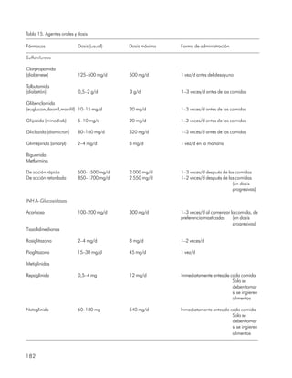 Tabla 15. Agentes orales y dosis

Fármacos                   Dosis (usual)   Dosis máxima   Forma de administración

Sulfonilureas

Clorpropamida
(diabenese)                125–500 mg/d    500 mg/d       1 vez/d antes del desayuno

Tolbutamida
(diabetón)                 0,5–2 g/d       3 g/d          1–3 veces/d antes de las comidas

Glibenclamida
(euglucon,daonil,manilil) 10–15 mg/d       20 mg/d        1–3 veces/d antes de las comidas

Glipizida (minodiab)       5–10 mg/d       20 mg/d        1–3 veces/d antes de las comidas

Gliclazida (diamicron)     80–160 mg/d     320 mg/d       1–3 veces/d antes de las comidas

Glimepirida (amaryl)      2–4 mg/d         8 mg/d         1 vez/d en la mañana

Biguanida
Metformina

De acción rápida           500–1500 mg/d   2 000 mg/d     1–3 veces/d después de las comidas
De acción retardada        850–1700 mg/d   2 550 mg/d     1–2 veces/d después de las comidas
                                                                                   (en dosis
                                                                                   progresivas)

INH A–Glucosidasas

Acarbosa                   100–200 mg/d    300 mg/d       1–3 veces/d al comenzar la comida, de
                                                          preferencia masticadas   (en dosis
                                                                                   progresivas)
Tiazolidinedionas

Rosiglitazona              2–4 mg/d        8 mg/d         1–2 veces/d

Pioglitazona              15–30 mg/d       45 mg/d        1 vez/d

Metiglinidas

Repaglinida                0,5–4 mg        12 mg/d        Inmediatamente antes de cada comida
                                                                                   Solo se
                                                                                   deben tomar
                                                                                   si se ingieren
                                                                                   alimentos

Nateglinida                60–180 mg       540 mg/d       Inmediatamente antes de cada comida
                                                                                   Solo se
                                                                                   deben tomar
                                                                                   si se ingieren
                                                                                   alimentos



182
 