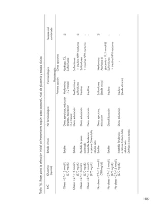Tabla 16. Bases para la selección inicial del tratamiento según: peso corporal, nivel de glucemia y estado clínico

         IMC        Glucemia           Estado clínico              No farmacológico                       Farmacológico                        Terapia oral
                    (ayunas)                                                                                                                   combinada
                                                                                                         Monoterapia
                                                                                               Primera opción    Otras opciones

         Obeso >27<15 mmol/L           Estable                     Dieta, ejercicios, reducción Metformina         Alarbosa, T2,                   Sí
                  (270 mg/dL)                                      de peso, educación            (1-2 meses)       Sulfonilurea
                                                                   (1-3 meses)
         Obeso >27<15 mmol/L           Estable                     Dieta, educación             Metformina o       Sulfonilurea
                  (270 mg/dL)                                                                   sulfonilurea        + insulina NPH nocturna        Sí
         Obeso >27>15mmol/L            Pérdida de peso             Dieta, educación             Insulina           Sulfonilurea
                  (270 mg/dL)          acelerada                                                                   + insulina NPH nocturna         -
         Obeso >27>15 mmol/L           Inestable.Tendencia         Dieta, educación           Insulilna                                            -
                  (270 mg/dL)          a cetosis.Criterio falla
                                       células beta
         No obeso <27<15 mmol/L        Estable                     Dieta, ejercicios,         Sulfonilurea          Metformina                     Sí
                   (270 mg/dL)                                     educación                  (desde inicio)        Acarbosa (si
                                                                                                                     glucemia<11,1 mmol/L)
         No obeso <27<15 mmol/L        Estable                     Dieta,Educación            Insulina              Sulfonilurea                   -
                   (270 mg/dL)                                                                                       + insulina NPH nocturna
         No obeso <27>15 mmol/L
                   (270 mg/dL)         Inestable Tendencia         Dieta, educación           Insulina                     -                       -
                                       a cetosis. Criterio falla                              (desde el inicio)
                                       células beta
                                       DM tipo1 inicio tardío




185
 