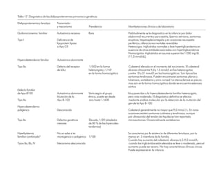 Tabla 17. Diagnóstico de las dislipoproteinemias primarias o genéticas
192



      Dislipoproteinemia y fenotipo     Transmisión
                                        y mecanismo                 Prevalencia                  Manifestaciones clínicas y de laboratorio

      Quilomicronemia familiar          Autosómica recesiva         Rara                         Habitualmente se le diagnostica en la infancia por dolor
                                                                                                 abdominal recurrente y pancreatitis, lipemia retiniana, xantomas
      Tipo I                            Deficiencia de                                           eruptivos, hepatosplenomegalia y en ocasiones neuropatía
                                        lipoprotein lipasa                                       periférica y alteraciones mentales reversibles
                                        o Apo CII                                                Heterocigos: triglicéridos normales o leve hipertrigliceridemia en
                                                                                                 ausencia de otras entidades asociadas con hipertrigliceridemia
                                                                                                 Homocigotos: triglicéridos en ayunas superan los 1 000 mg/dL
                                                                                                 (11,3 mmol/dL)
      Hipercolesterolemia familiar      Autosómica dominante

      Tipo IIa                          Defecto del receptor        1/500 en la forma             Colesterol elevado en el momento del nacimiento. El colesterol
                                        de LDLc                     heterocigota y 1/106         alcanza cifras entre 9,0 y 13 mmol/L en los heterocigotos
                                                                    en la forma homocigótica     y entre 18 y 31 mmol/L en los homocigóticos. Son típicos los
                                                                                                 xantomas tendinosos. Pueden encontrarse xantomas planos y
                                                                                                 tuberosos, xantelasma y arco corneal. La aterosclerosis es precoz,
                                                                                                 mas aún en la forma homocigótica donde se encuentra estenosis
                                                                                                 aórtica
      Defecto familiar
      de Apo-B100                       Autosómica dominante        Varía según el grupo         Muy parecidas a la hipercolesterolemia familiar heterocigota,
                                        Mutación de la              étnico, puede ser desde      pero más moderada. El diagnóstico definitivo se efectúa
      Tipo IIa                          Apo B-100                   rara hasta 1/ 600            mediante análisis molecular por la detección de la mutación del
                                                                                                 gen de la Apo B-100
      Hipercolesterolemia
      poligénica                        Desconocido                                              Colesterol generalmente no mayor que 9,0 mmol / L. En raras
                                                                                                 ocasiones existen xantomas cutáneos y tendinosos, aunque
                                                                                                 por ultrasonido del tendón de Aquiles se han reportado
      Tipo IIa                          Defectos genéticos          Elevada, 1/20 (alrededor     microxantomas. Ocasionalmente xantelasmas
                                        menores                     de 80 % de las hipercoles-
                                                                    terolemias)

      Hiperlipidemia                    No se sabe si es                                         Se caracteriza por la existencia de diferentes fenotipos, por lo
      familiar combinada*               monogénica o poligénica 1/100                            menos en 3 miembros de la familia.
                                                                                                 Cuando hay aumento del colesterol, alcanza 6,5-9,0 mmol/L,
      Tipos IIa, IIb, IV                Mecanismo desconocido                                    cuando los triglicéridos están elevados es leve o moderada, pero el
                                                                                                 aumento puede ser severo. No hay características clínicas únicas.
                                                                                                 Puede expresarse en la infancia
 